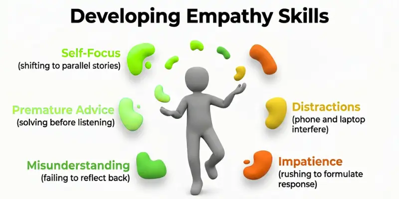 Diagram showing five barriers to empathy — self-focus, premature advice, misunderstanding, distractions, and impatience — as part of developing empathy as a deliberate skill