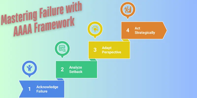Aaaa Framework For Overcoming Failure Step-by-step visual of the AAAA Framework: Acknowledge, Analyze, Adapt, and Act to overcome failure.