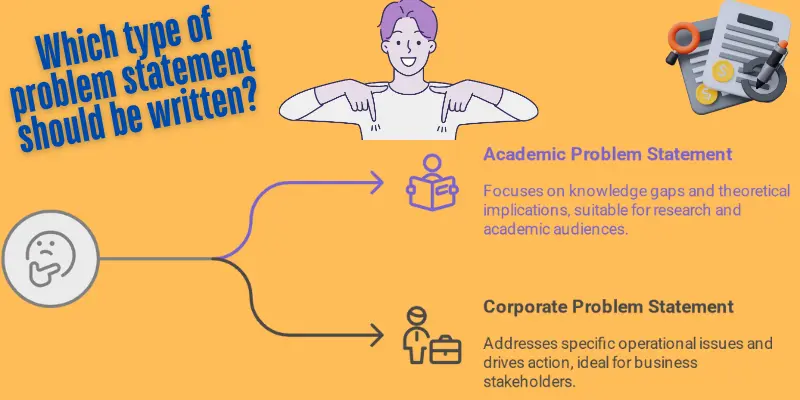 Academic Vs Corporate Problem Statement Comparison Infographic Infographic comparing academic and corporate problem statements. The top section asks, "Which type of problem statement should be written?" with a cartoon person pointing to two options. The first option, "Academic Problem Statement," highlights a focus on knowledge gaps and theoretical implications for research and academic audiences. The second option, "Corporate Problem Statement," emphasizes addressing operational issues and driving action for business stakeholders. Visual icons represent each type.