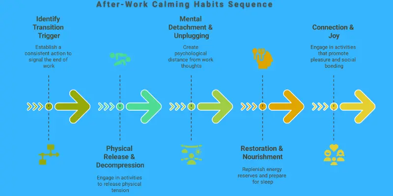 After Work Calming Habits Sequence Flowchart showing after-work calming habits: Transition Trigger, Physical Release, Mental Detachment, Restoration, Connection & Joy.