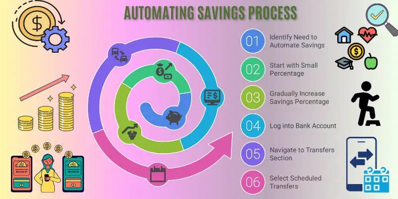 Automate Savings Process: Set Scheduled Transfers, Start Small, Increase Gradually for Effortless Saving
