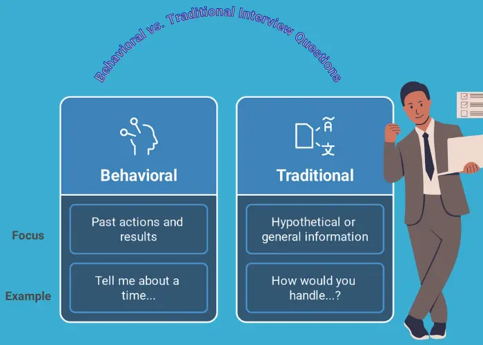 Behavioral Vs Traditional Interview Questions Infographic Infographic comparing behavioral vs. traditional interview questions, highlighting focus and examples. Behavioral questions emphasize past actions and results, while traditional questions focus on hypothetical or general information.