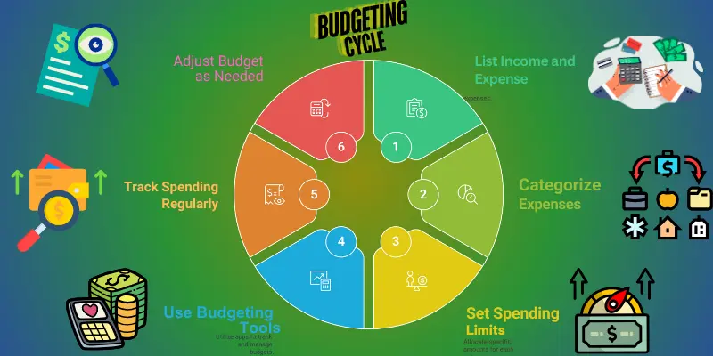 Budgeting Cycle Track Spending Image titled 'Budgeting Cycle,' featuring a circular graphic with steps like listing income/expenses, categorizing, setting limits, tracking spending, and adjusting. Includes icons and visuals of budgeting tools, emphasizing the importance of tracking spending for successful budgeting.