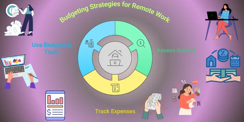 Budgeting For Remote Workers Budgeting tools for remote workers: Track income and expenses using apps like Mint or YNAB to simplify financial management and stay organized while working from home.