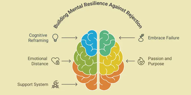 Building Mental Resilience Against Rejection Strategies An infographic showing key strategies for building mental resilience against rejection, featuring a brain diagram with labeled pathways for cognitive reframing, emotional distance, support system, embracing failure, and passion and purpose.