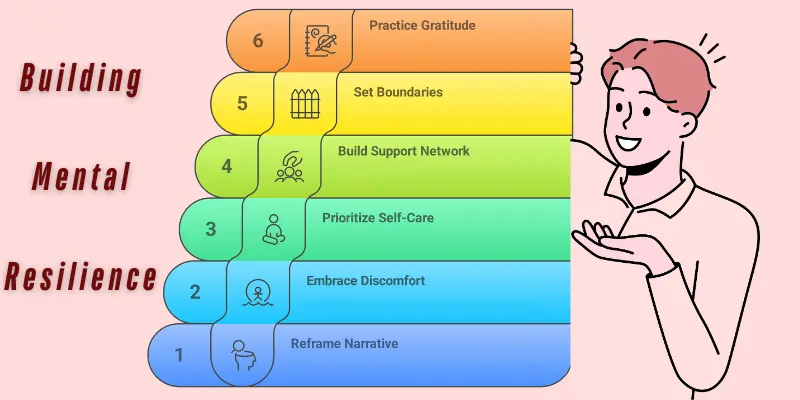 Building Mental Resilience Financial Stress Strategies Infographic Building mental resilience steps infographic, featuring six strategies for overcoming financial stress and developing inner toughness.