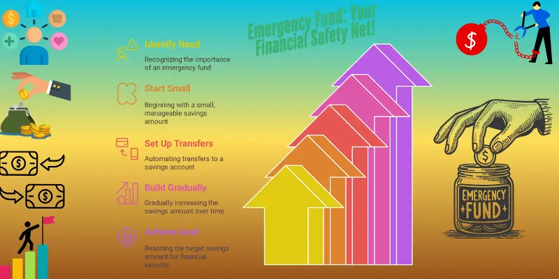 Image titled "Building an Emergency Fund" with four steps: 1. Start Small (begin with manageable savings), 2. Set Up Transfers (automate savings), 3. Build Gradually (increase savings over time), 4. Achieve Goal (reach target for financial security). Visual guide to creating a financial safety net.
