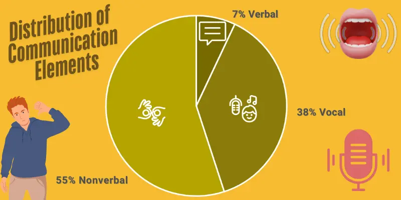 Communication Elements Percentage Verbal Vocal Nonverbal Infographic Pie chart illustrating the distribution of communication elements: 7% verbal (words), 38% vocal (tone of voice), and 55% nonverbal (body language), highlighting how tone and body language dominate emotional communication.