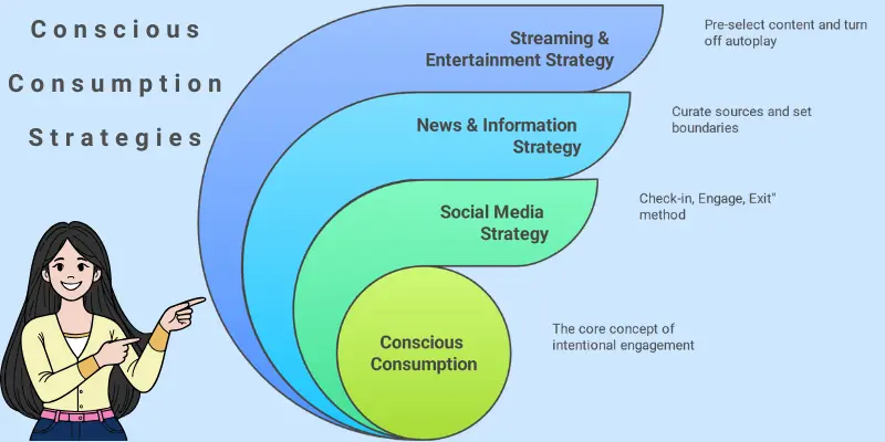 Conscious Consumption Strategies Guide Infographic of conscious consumption strategies with a woman pointing, featuring layers for social media, news, and streaming strategies with intentional engagement tips.