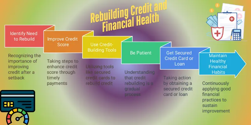 Credit Rebuilding Steps: Identify need, improve score, use tools, be patient, secure credit, maintain habits - Guide to Financial Health Recovery
