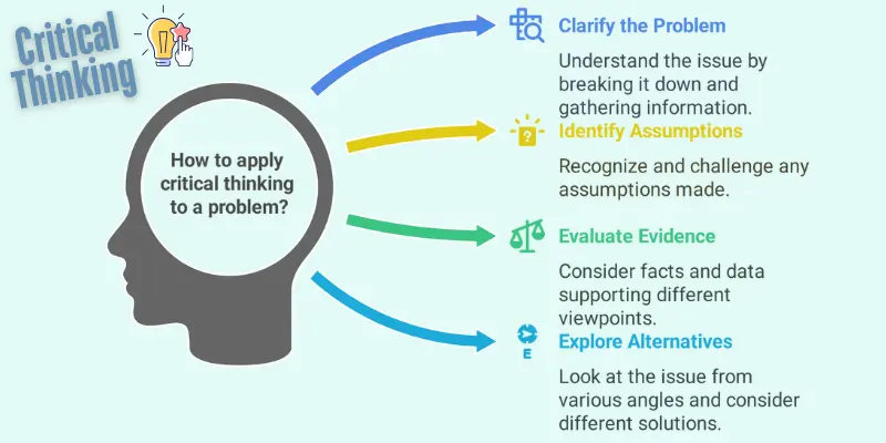 Critical Thinking Process Tools Visual representation of the critical thinking process, highlighting steps like clarifying the problem, identifying assumptions, evaluating evidence, and exploring alternatives to make informed decisions and solve complex issues.