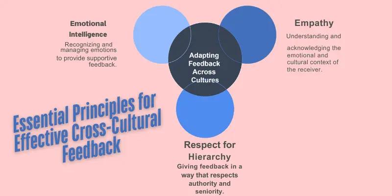 Cross Cltural Feedback Principles Infographic showing 3 principles for cross-cultural feedback: emotional intelligence (recognizing emotions), empathy (understanding cultural context), and respect for hierarchy (formal/private delivery in hierarchical cultures).