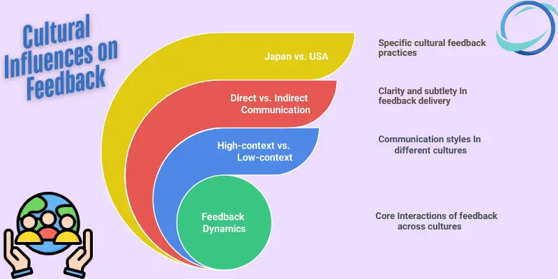 Cultural Feedback Japan Usa Infographic Japan vs. USA feedback styles: Cultural comparison of direct vs. indirect communication, high-context vs. low-context dynamics, and clarity vs. subtlety examples for global teams.