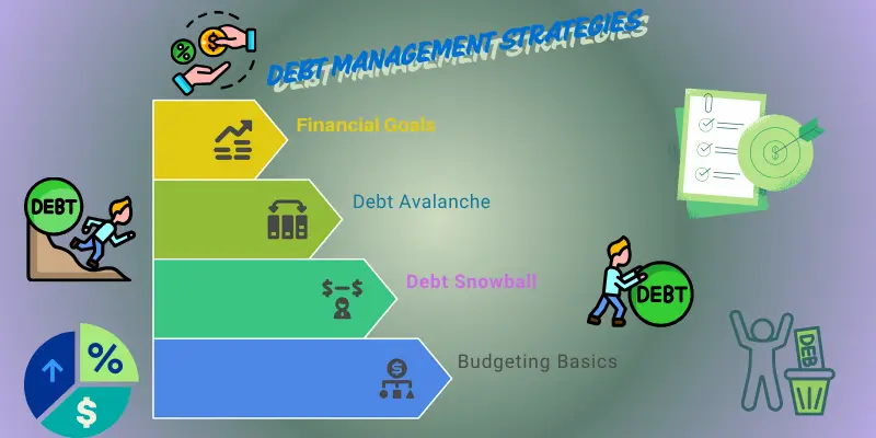 Debt Management Strategies Image titled 'Debt Management: Path to Financial Freedom,' showing debt repayment strategies like snowball and avalanche methods. Includes icons for budgeting and financial goals, emphasizing debt management for financial stability