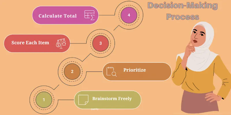 Decision Making Process Steps Pros And Cons List Guide Illustrated step-by-step decision-making process showing four stages: Brainstorm Freely, Prioritize, Score Each Item, and Calculate Total, with a thoughtful woman standing beside the list.