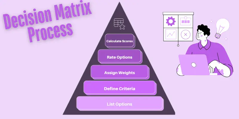 Decision Mtrix Evaluation Process Decision Matrix process showing steps like 'List Options,' 'Define Criteria,' 'Rate Options,' and 'Calculate Scores,' illustrating objective decision-making.