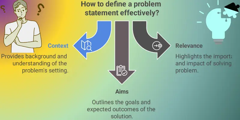 Define Problem Statement Effectively Context Relevance Aims Infographic Infographic explaining how to define a problem statement effectively, featuring three main components: Context (with an illustration of a thinking person and text about understanding the problem's setting), Relevance (with a lightbulb icon and text about the importance and impact of solving the problem), and Aims (with a downward arrow and text about outlining goals and expected outcomes).
