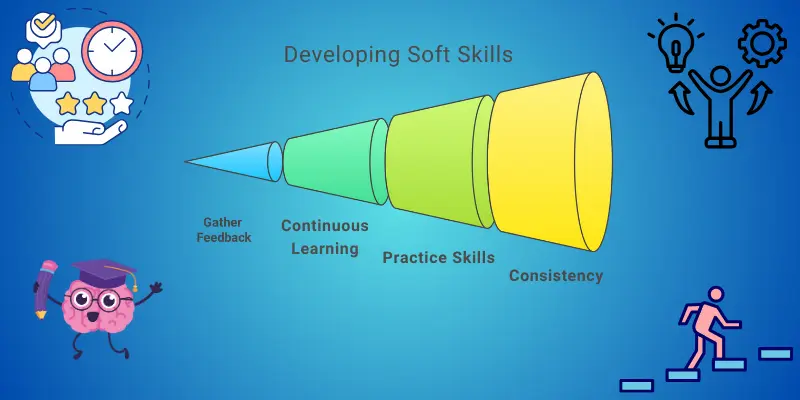 Developing Soft Skill Developing soft skills: Feedback, continuous learning, practice, and consistency for professional growth