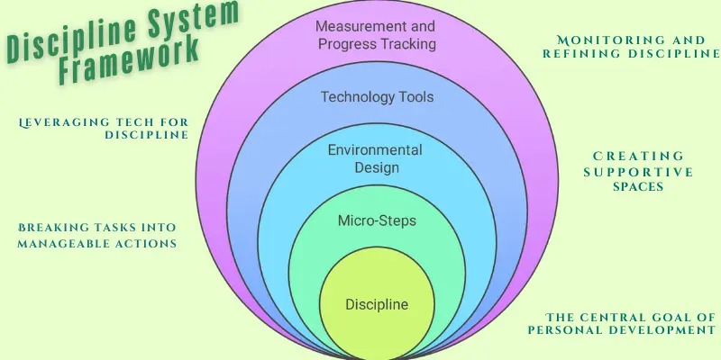 Discipline System Framework Diagram Diagram illustrating the Discipline System Framework with five concentric circles labeled: Discipline, Micro-Steps, Environmental Design, Technology Tools, and Measurement and Progress Tracking.