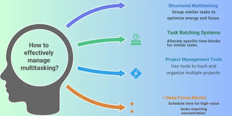 Effective Multitasking Strategies For Productivity Infographic showcasing multitasking strategies for productivity: structured multitasking, task batching, project management tools, and deep focus blocks.