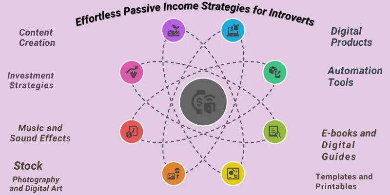Effortless Passive Income Strategies Introverts 2025 Infographic illustrating effortless passive income strategies for introverts including digital products, automation tools, and stock photography.