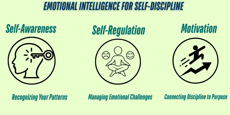Emotional Intelligence Self Discipline Framework Infographic showing three pillars of emotional intelligence for self-discipline: Self-Awareness, Self-Regulation, and Motivation, each with a related icon and description.