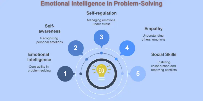 Emotional Intelligence In Problem Solving Visual representation of emotional intelligence in problem-solving, illustrating key components like self-awareness, self-regulation, empathy, and social skills. The image highlights how emotional intelligence helps manage emotions, understand others' feelings, and foster collaboration during the problem-solving process.