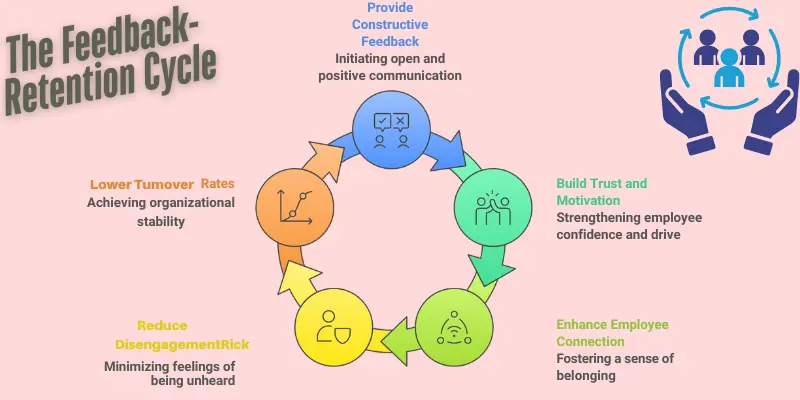 Employee Retention Feedback Connection Infographic Infographic illustrating the feedback-retention cycle: Lower turnover rates, reduced employee disengagement, trust-building through constructive feedback, and stronger team connection—backed by Gallup’s 14.9% turnover reduction statistic.