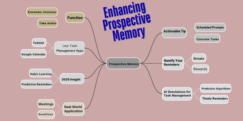 Enhancing Prospective Memory Strategies Mindmap Mind map illustrating strategies for enhancing prospective memory, including using task management apps, gamifying reminders, leveraging AI simulations, and applying real-world techniques to remember future tasks effectively.