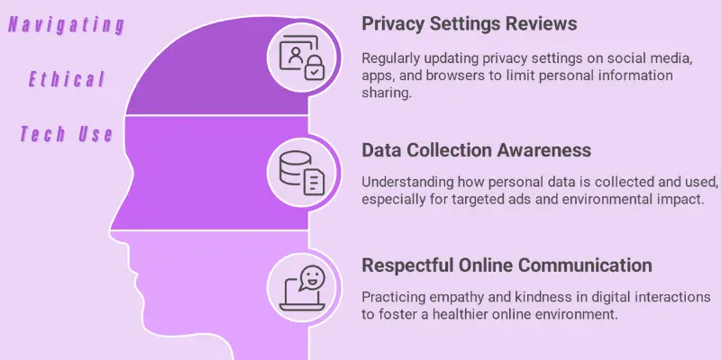 Ethical Tech Use Infographic Infographic illustrating ethical tech use with a human head divided into three sections: Privacy Settings Reviews, Data Collection Awareness, and Respectful Online Communication.