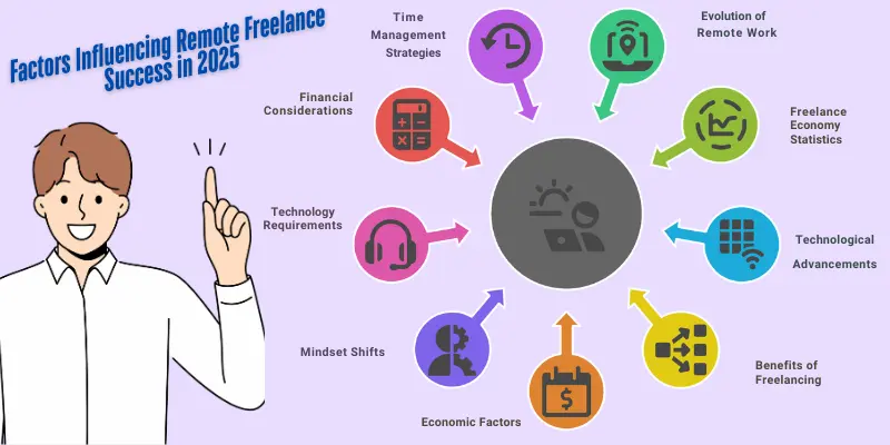 Factors Influencing Remote Freelance Success 2025 Infographic depicting factors influencing remote freelance success in 2025. Key elements include time management strategies, financial considerations, technology requirements, mindset shifts, economic factors, and benefits of freelancing. The image highlights the evolution of remote work, freelance economy statistics, and technological advancements shaping the future of freelancing.