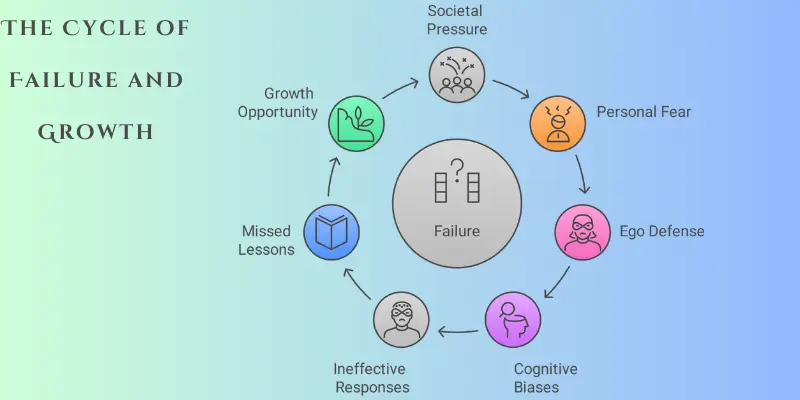 Failure Growth Cycle Psychology Cycle diagram: How fear and ego defense lead to failure, but reflection creates growth opportunities