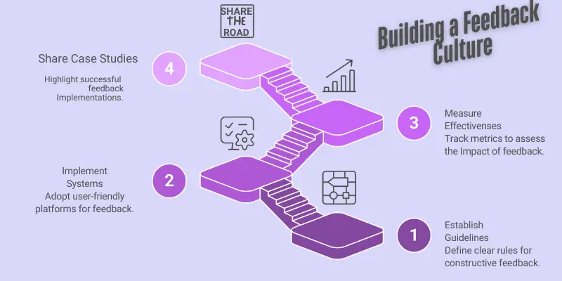 Feedback Culture Framework With Metrics Infographic showing 4 steps to build a feedback culture: case studies, systems, guidelines, and metrics—with icons and circular design.