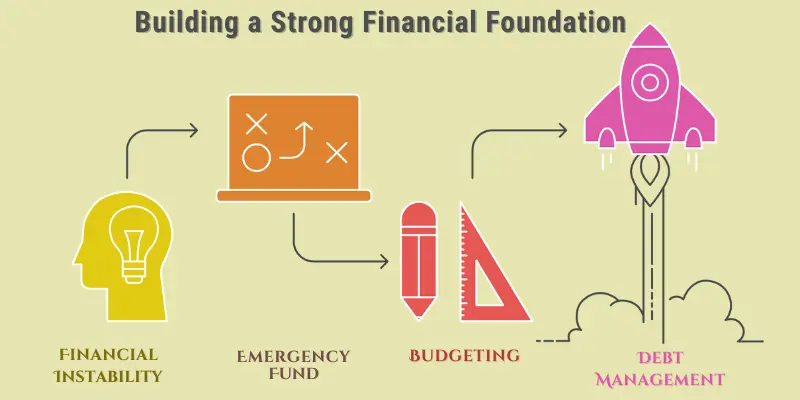 Financial Foundation Emergency Fund Budgeting Debt Management Financial foundation: Emergency fund, budgeting, and debt management for long-term stability.