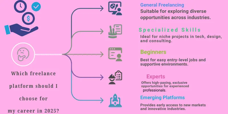Freelance Platform Categories Guide 2025 Infographic showing the key categories of freelance platforms, including general freelancing, specialized skills, beginners, experts, and emerging platforms, with descriptions of each category's focus and benefits.