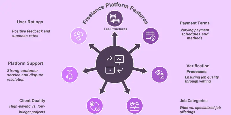 Freelance Platform Features Comparison Guide Infographic comparing key features of freelance platforms, including user ratings, fee structures, payment terms, verification processes, job categories, client quality, platform support, and dispute resolution.