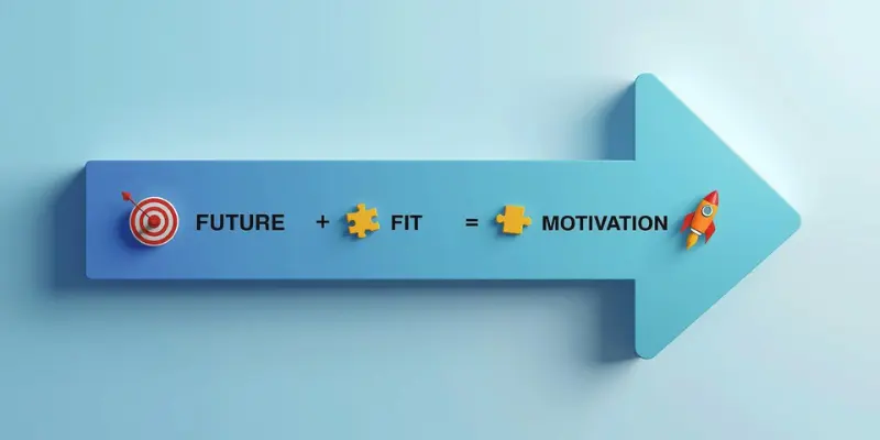 Future Career Goals Fit Motivation Interview Framework Infographic of a forward arrow showing “Future + Fit = Motivation” with icons of target, puzzle piece, and rocket.