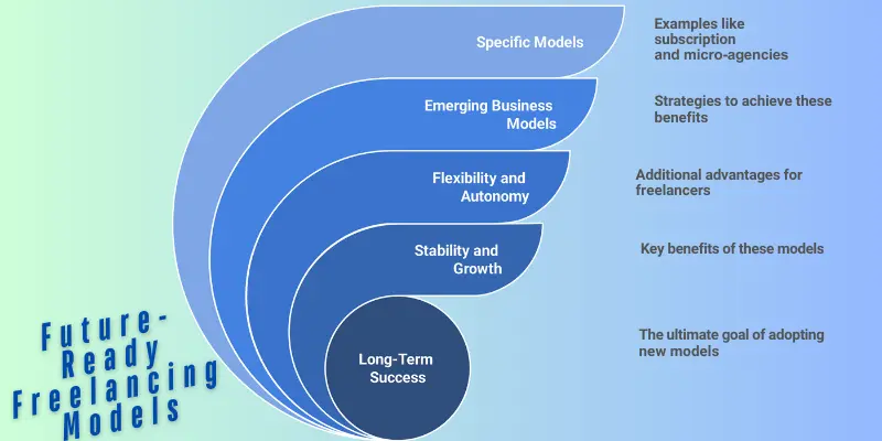 Future Ready Freelancing Business Models Infographic illustrating emerging business models for freelancers, including subscription-based freelancing, micro-agencies, productized services, and direct client acquisition