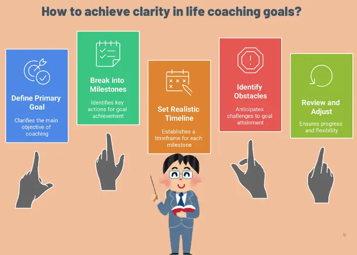 Goal Setting Life Coaching Infographic Steps Goal-setting infographic illustrating the steps to define and achieve clarity in life coaching goals: Define Primary Goal, Break into Milestones, Set Realistic Timeline, Identify Obstacles, and Review and Adjust.