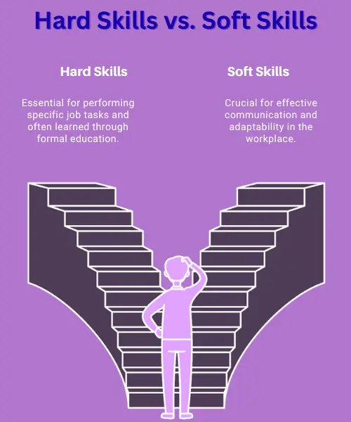 Hard Skills Vs Soft Skills Career Development Infographic Illustration comparing hard skills and soft skills. A person stands at the bottom of two staircases, one labeled "Hard Skills" and the other "Soft Skills." Hard skills are described as essential for performing specific job tasks and often learned through formal education, while soft skills are described as crucial for effective communication and adaptability in the workplace.