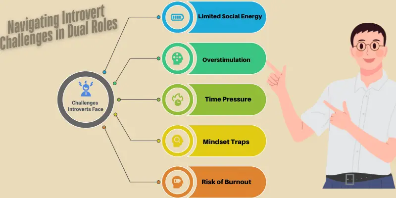 Infographic listing five common challenges introverts face in dual roles, including burnout, time pressure, and social fatigue.