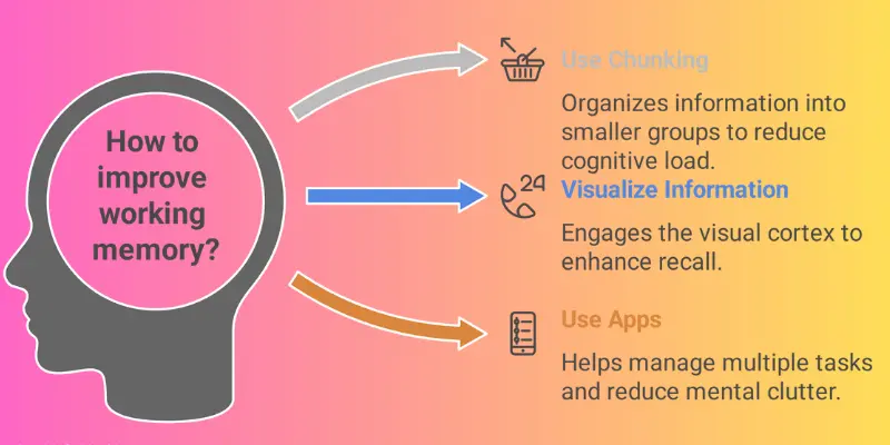 Improve Working Memory Strategies Chunking Visualization Apps Infographic showing strategies to improve working memory, including chunking information, visualizing information, and using apps to manage tasks and reduce mental clutter.