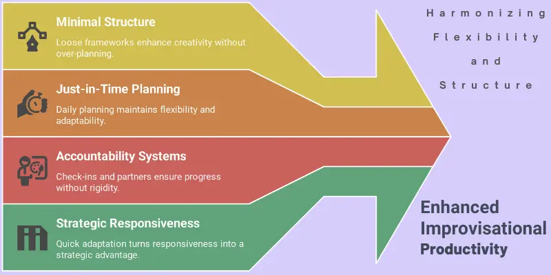 Improvisers Time Management Strategies Diagram illustrating time management strategies for Improvisers: minimal structure, just-in-time planning, accountability systems, and strategic responsiveness.