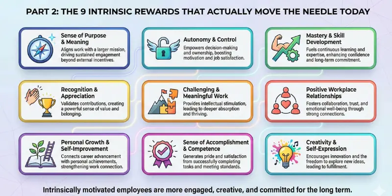 Infographic 9 Intrinsic Rewards Employee Engagement Part 2 Infographic titled 'PART 2: THE 9 INTRINSIC REWARDS THAT ACTUALLY MOVE THE NEEDLE TODAY'. It outlines nine key intrinsic rewards for employee engagement: Sense of Purpose & Meaning, Autonomy & Control, Mastery & Skill Development, Recognition & Appreciation, Challenging & Meaningful Work, Positive Workplace Relationships, Personal Growth & Self-Improvement, Sense of Accomplishment & Competence, and Creativity & Self-Expression. Each panel includes an icon and a description of how the reward impacts motivation, satisfaction, and long-term commitment.
