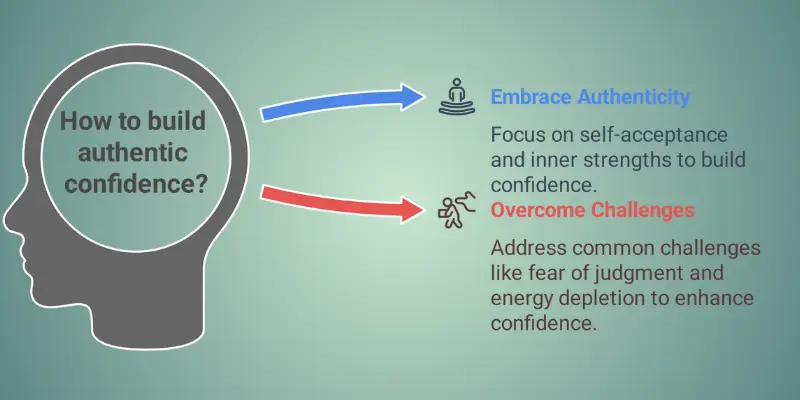Introvert Confidence Authentic Path Infographic: How introverts build authentic confidence by embracing strengths and overcoming challenges.