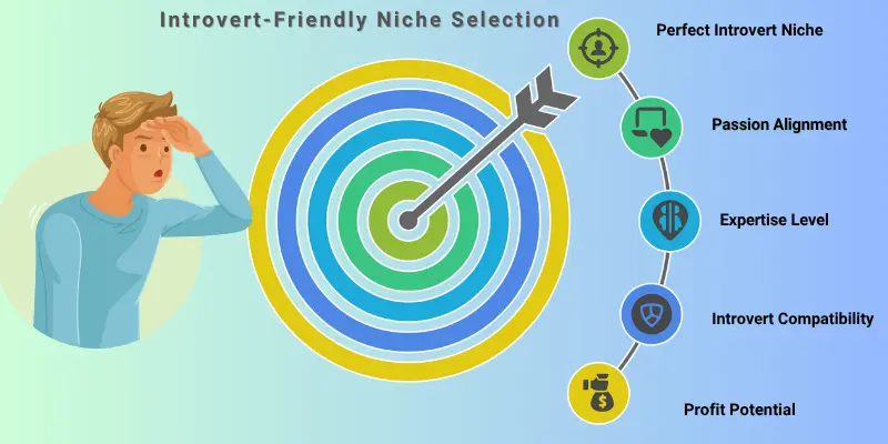 Introvert Friendly Niche Selection Introvert-friendly niche selection matrix with key factors like passion, expertise, compatibility, and profit potential.
