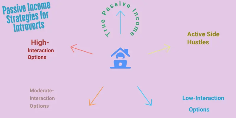Introvert Passive Income Strategies 2025 Infographic showing different passive income strategies for introverts based on interaction levels.