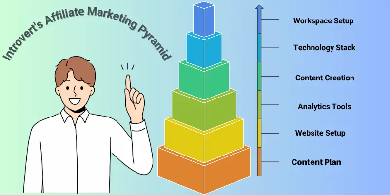 Introverts Affiliate Marketing Pyramid Introvert’s Affiliate Marketing Pyramid, with key elements such as workspace setup, technology stack, content creation, and analytics tools.