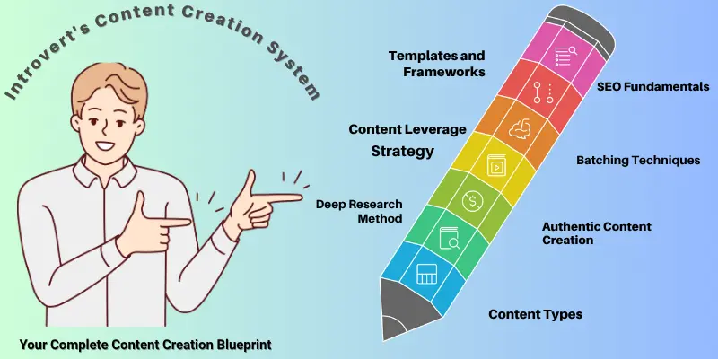 Introverts Content Creation System Introvert’s content creation system featuring content types, research methods, SEO, and content leverage strategies.