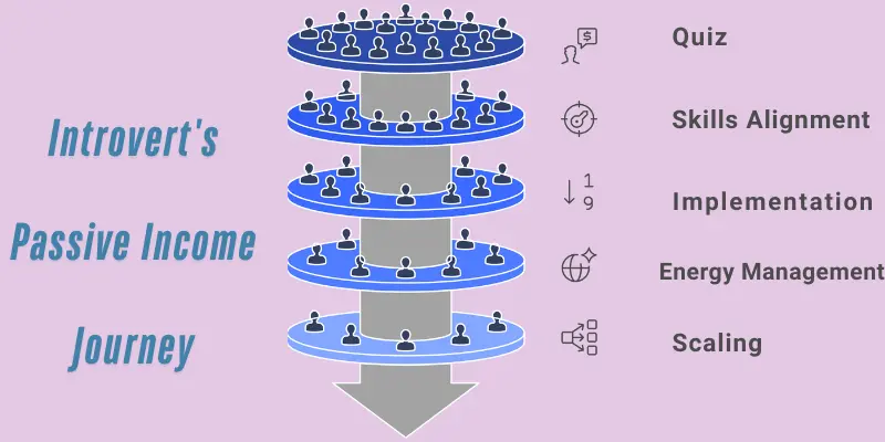 Introverts Passive Income Journey Roadmap 2025 Infographic showing the step-by-step roadmap of an introvert's passive income journey, with stages including quiz, skills alignment, implementation, energy management, and scaling.